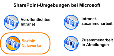 Das Diagramm zeigt die Umgebung im Kontext bei Microsoft