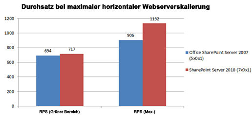 Diagramm mit dem Durchsatz bei maximaler Webserverskalierung