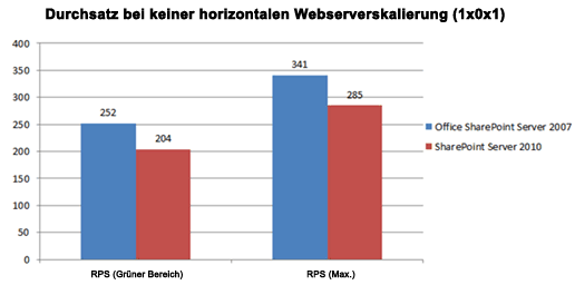 Diagramm mit dem Durchsatz vor horizontaler Skalierung