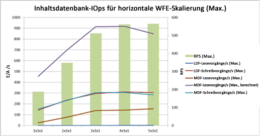 Diagramm mit IOPS nach maximaler horizontaler Webserverskalierung