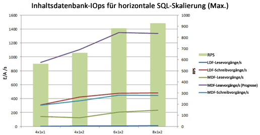 Diagramm mit IOPS nach maximaler horizontaler Datenbankskalierung