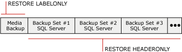 Mediensatz mit drei SQL Server Sicherungssätzen