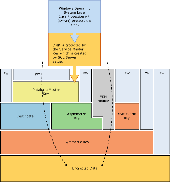 Zeigt einige Verschlüsselungskombinationen in einem Stapel an.