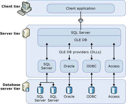 Clientebene, Serverebene und Datenbankserverebene