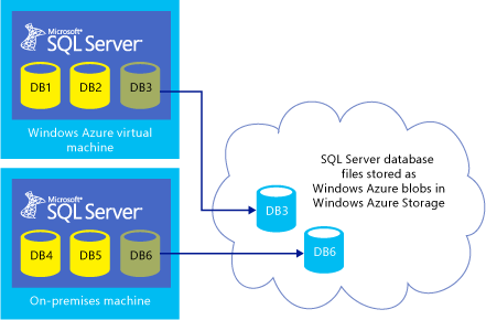 SQL Server Integration mit Azure Storage