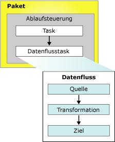 Paket mit einer Ablaufsteuerung und einem Datenfluss