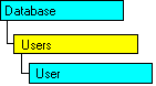 SQL-DMO-Objektmodell, das das aktuelle Objekt anzeigt