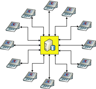 Replizieren von Daten von Geschäften zur Zentrale