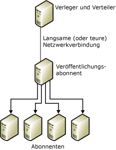 Wiederveröffentlichen von Daten