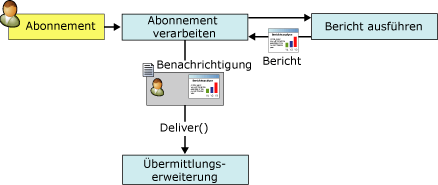 Berichtsbenachrichtigungsprozess