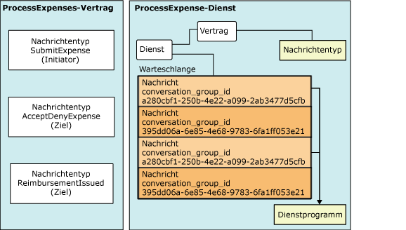 Beziehung der Service Broker-Objekte