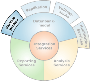 Komponenten mit Schnittstelle zum Service Broker