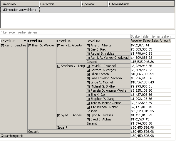 Datenbereich mit der Employees-Hierarchie