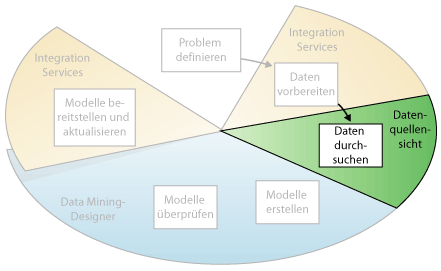 Dritter Schritt beim Data Mining: Durchsuchen von Daten