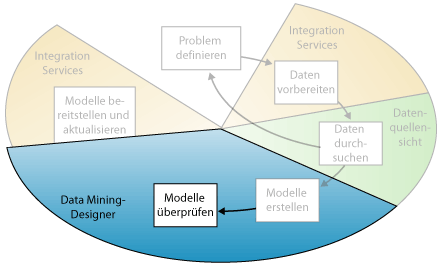 Fünfter Schritt beim Data Mining: Überprüfen von Miningmodellen