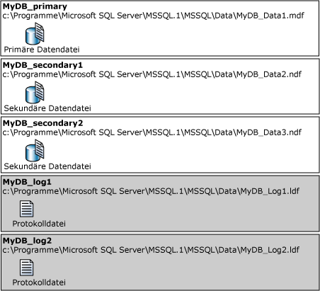 Logische und physikalische Dateinamen einer Datenbank