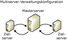 Multiserververwaltungskonfiguration