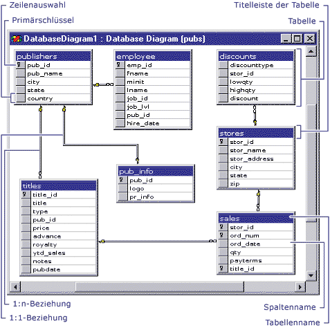 Datenbankdiagramm zur Illustration von Tabellenbeziehungen