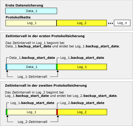 Von den ersten zwei Protokollsicherungen in der Kette aufgezeichnete Intervalle