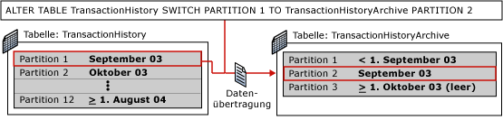 Zweiter Schritt beim Partitionierungswechsel