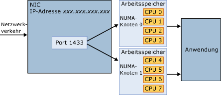 Eine Verbindung verwendet einen beliebigen NUMA-Knoten