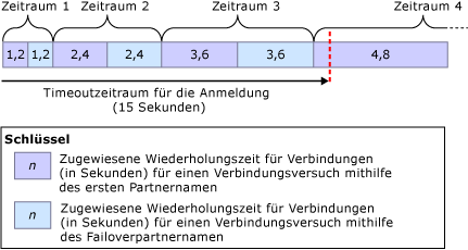 Maximale Wiederholungsverzögerungen für ein 15-sekündiges Anmeldungstimeout