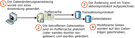 Schreiben einer geänderten Datenseite