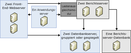 Bereitstellung für horizontales Skalieren und Serverfarm