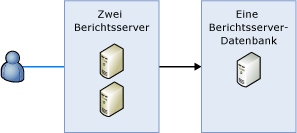 Bereitstellung für horizontales Skalieren von Reporting Services