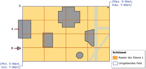 Umgebendes Feld mit Koordinaten und Zelle 0