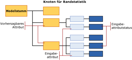 Struktur des Modellinhalts für Naive Bayes