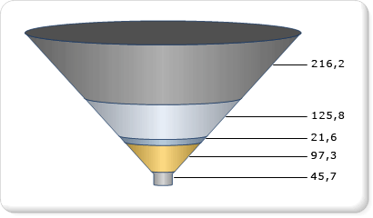 Trichterdiagramm