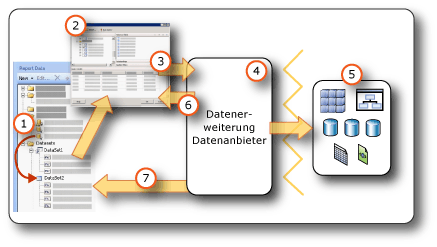 Erstellen von Datasets aus externen Datenquellen