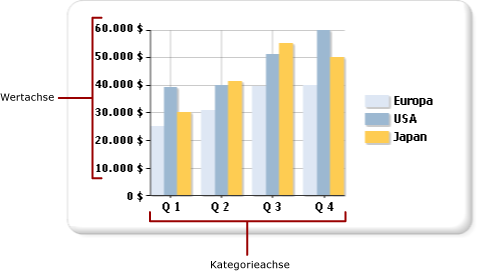 Kategorie- und Wertachsen eines Diagramms