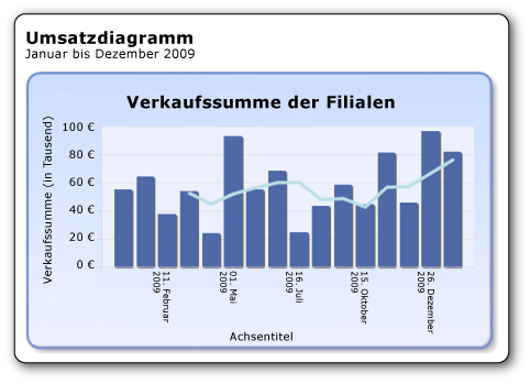 Spaltendiagramm mit gleitendem Durchschnitt