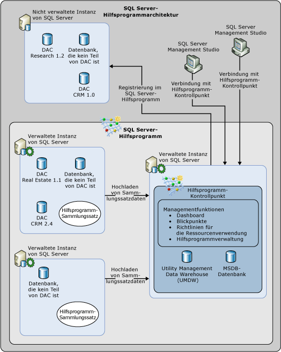 SQL Server-Hilfsprogrammarchitektur