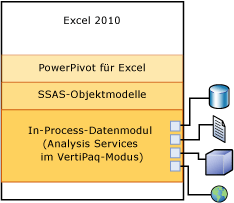 Clientprotokollstapel für Datenimport oder -aktualisierung