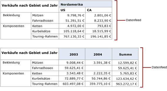 Datenfeeds aus Matrix mit dynamischen Peerspalten