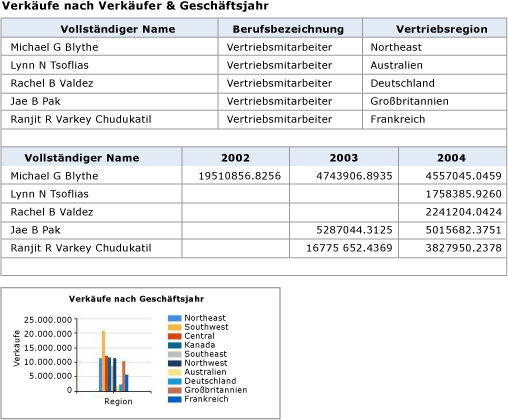 Bericht mit zwei Tabellen und einem Diagramm