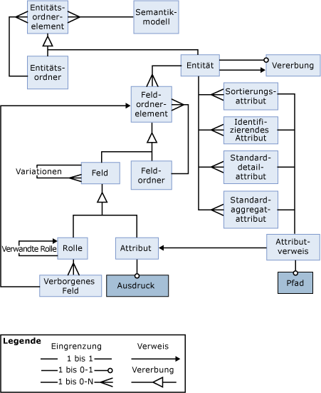 Visuelle Darstellung der semantischen Objekte