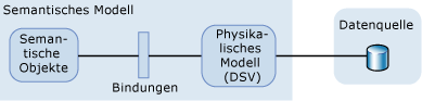 Visuelle Darstellung der Komponenten eines Semantikmodells