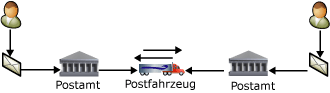 Zwei Benutzer tauschen Briefe über einen Postdienst aus.