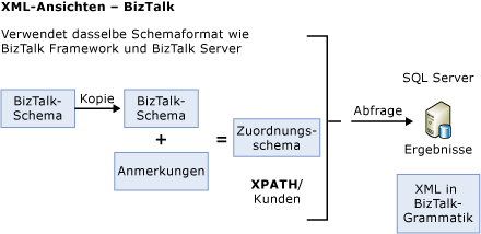 Verwenden einer Schemakopie zum Angeben von Anmerkungen