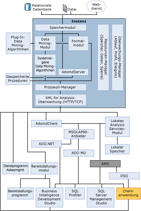 Analysis Services-Systemarchitekturdiagramm