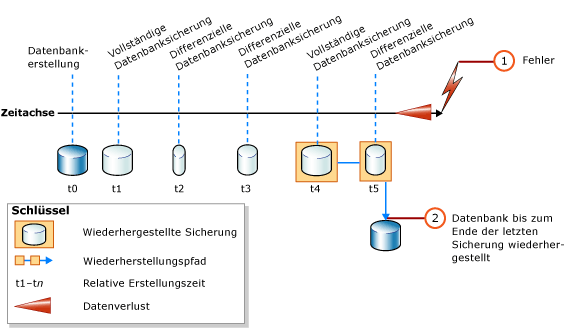 Wiederherstellung von vollständigen und differenziellen Datenbanksicherungen