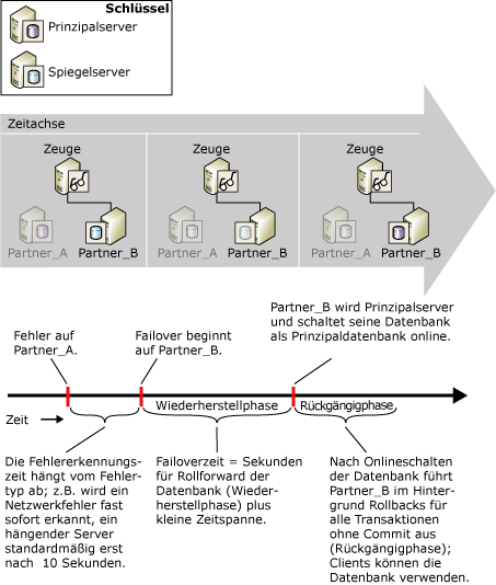 Fehlererkennung und Failoverzeit