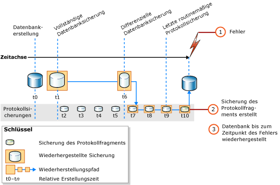 Vollständige Datenbankwiederherstellung bis zum Auftreten des Fehlers