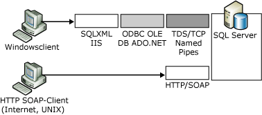 Vergleich zwischen systemeigenen XML-Webdiensten und SQLXML