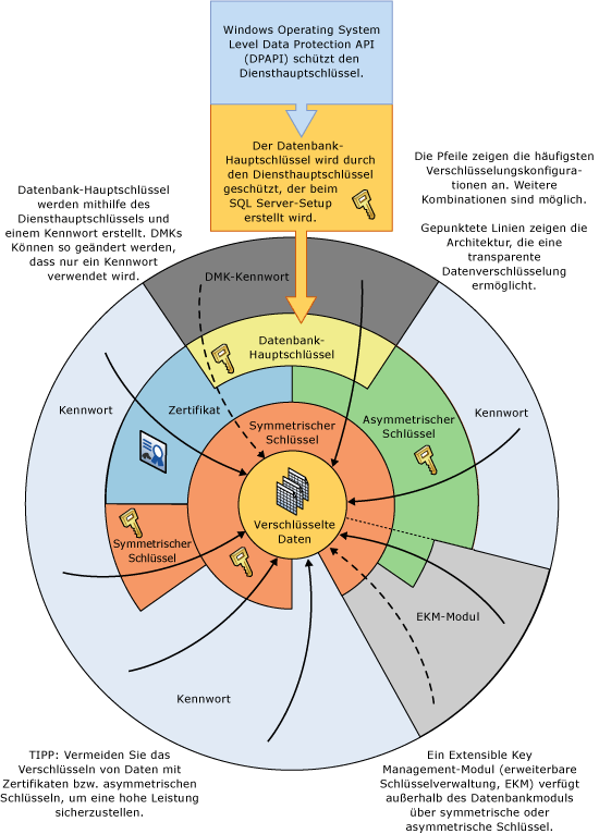 Zeigt verschiedene Verschlüsselungskombinationen in einem Rad an