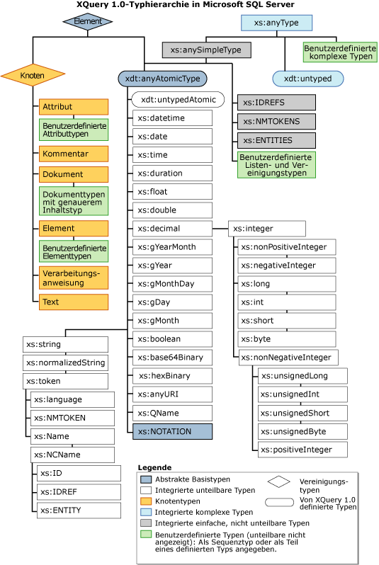 XQuery 1.0-Typhierarchie